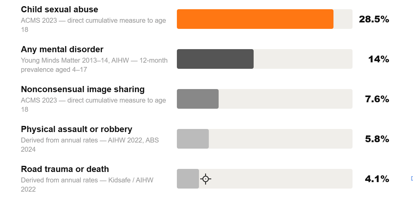 Bar chart showing cumulative probability of harm to Australian children before age 18: child sexual abuse 28.5%, any mental disorder 14%, nonconsensual image sharing 7.6%, physical assault or robbery 5.3%, road trauma or death 4.2%. Source: ACMS 2023, AIHW, ABS, Kidsafe Australia.
